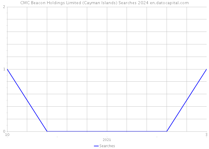 CMC Beacon Holdings Limited (Cayman Islands) Searches 2024 