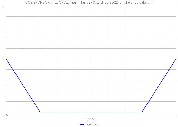 SCS SPONSOR III LLC (Cayman Islands) Searches 2022 