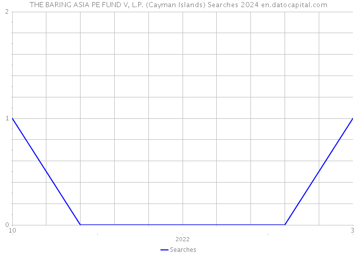 THE BARING ASIA PE FUND V, L.P. (Cayman Islands) Searches 2024 