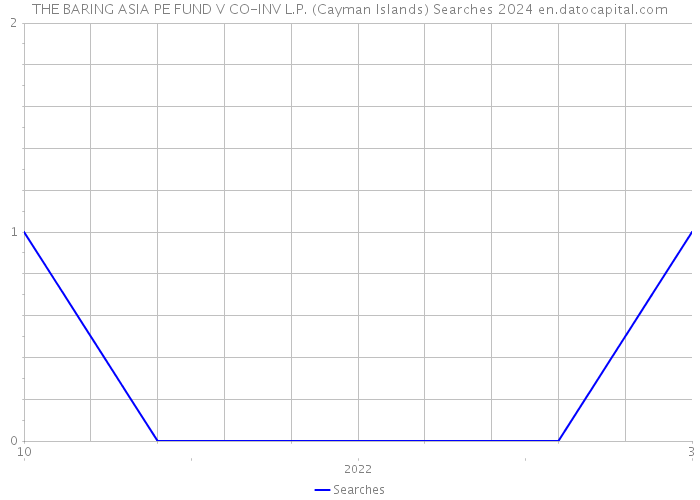 THE BARING ASIA PE FUND V CO-INV L.P. (Cayman Islands) Searches 2024 