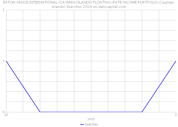 EATON VANCE INTERNATIONAL (CAYMAN ISLANDS) FLOATING-RATE INCOME PORTFOLIO (Cayman Islands) Searches 2024 