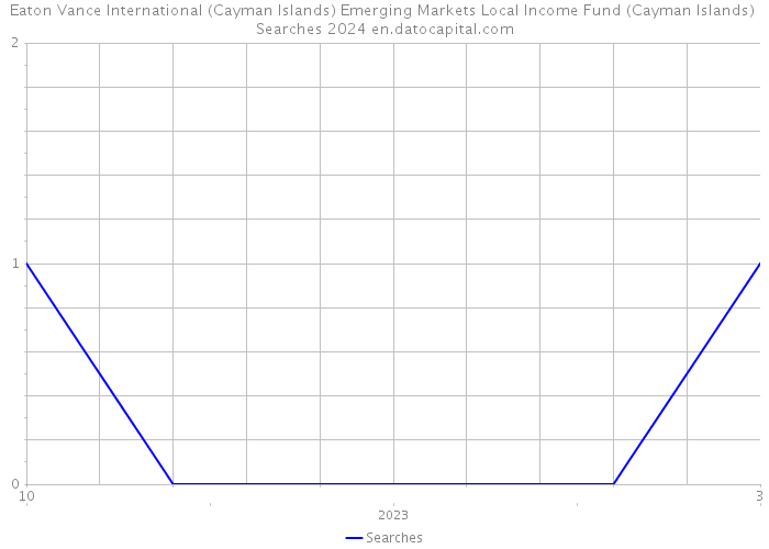 Eaton Vance International (Cayman Islands) Emerging Markets Local Income Fund (Cayman Islands) Searches 2024 