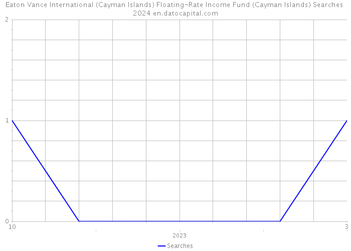 Eaton Vance International (Cayman Islands) Floating-Rate Income Fund (Cayman Islands) Searches 2024 
