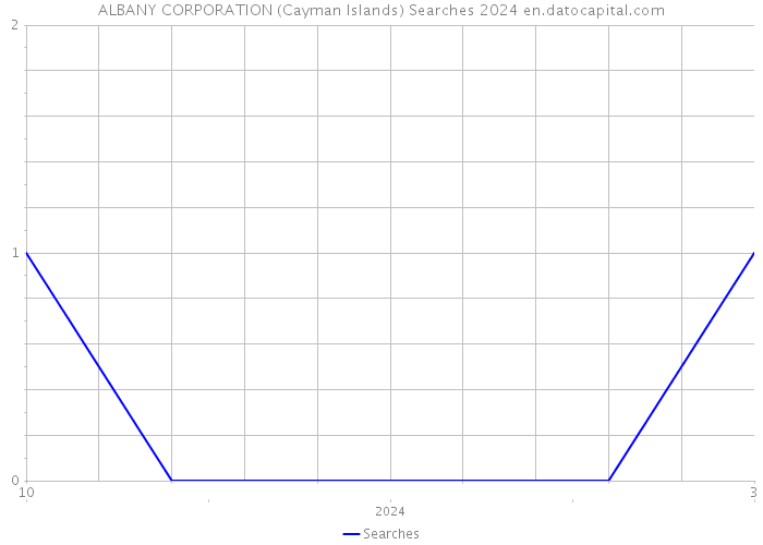 ALBANY CORPORATION (Cayman Islands) Searches 2024 