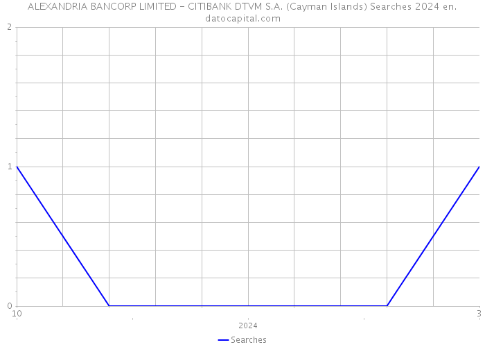 ALEXANDRIA BANCORP LIMITED - CITIBANK DTVM S.A. (Cayman Islands) Searches 2024 