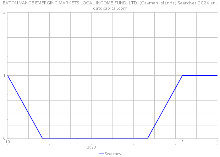 EATON VANCE EMERGING MARKETS LOCAL INCOME FUND, LTD. (Cayman Islands) Searches 2024 