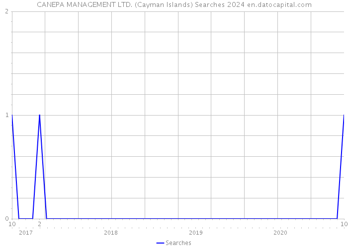 CANEPA MANAGEMENT LTD. (Cayman Islands) Searches 2024 