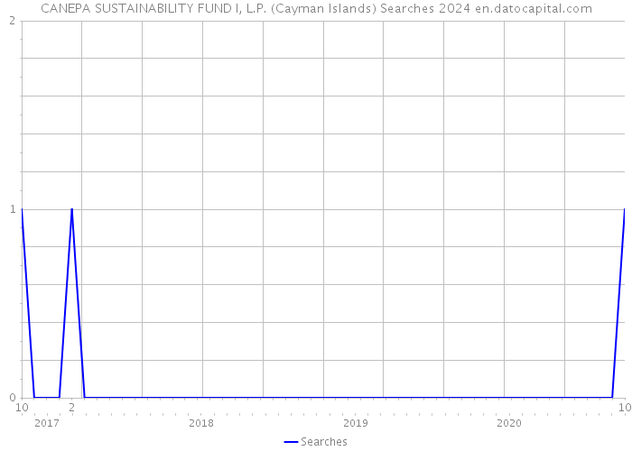 CANEPA SUSTAINABILITY FUND I, L.P. (Cayman Islands) Searches 2024 