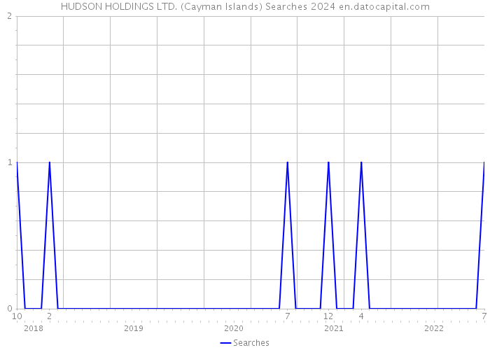 HUDSON HOLDINGS LTD. (Cayman Islands) Searches 2024 