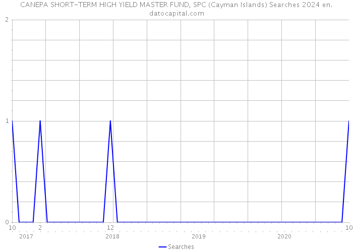CANEPA SHORT-TERM HIGH YIELD MASTER FUND, SPC (Cayman Islands) Searches 2024 