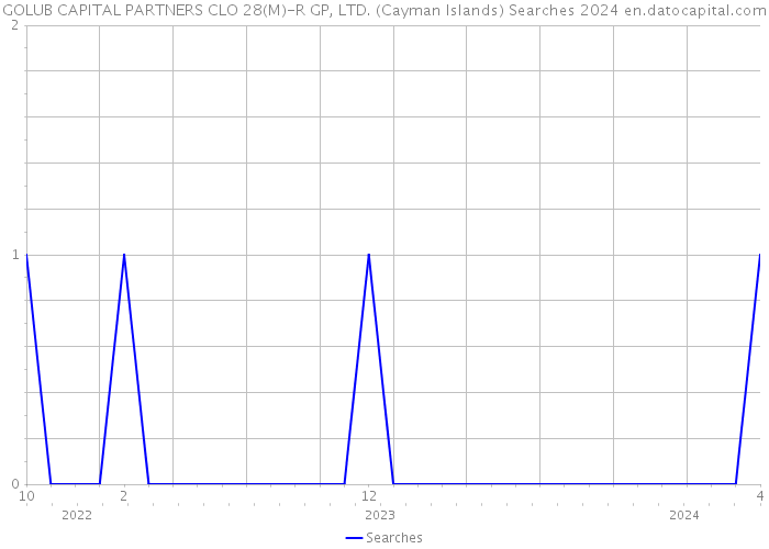 GOLUB CAPITAL PARTNERS CLO 28(M)-R GP, LTD. (Cayman Islands) Searches 2024 