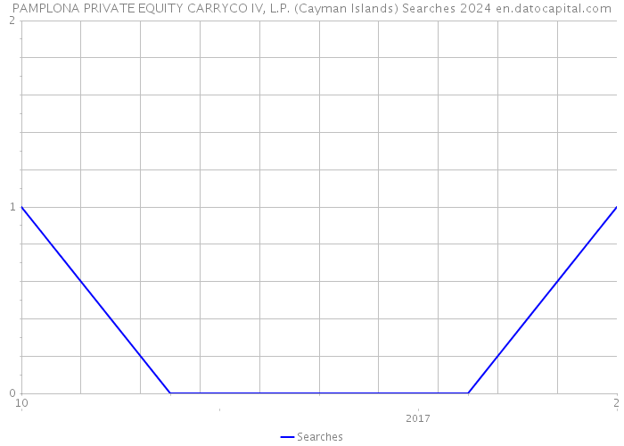 PAMPLONA PRIVATE EQUITY CARRYCO IV, L.P. (Cayman Islands) Searches 2024 
