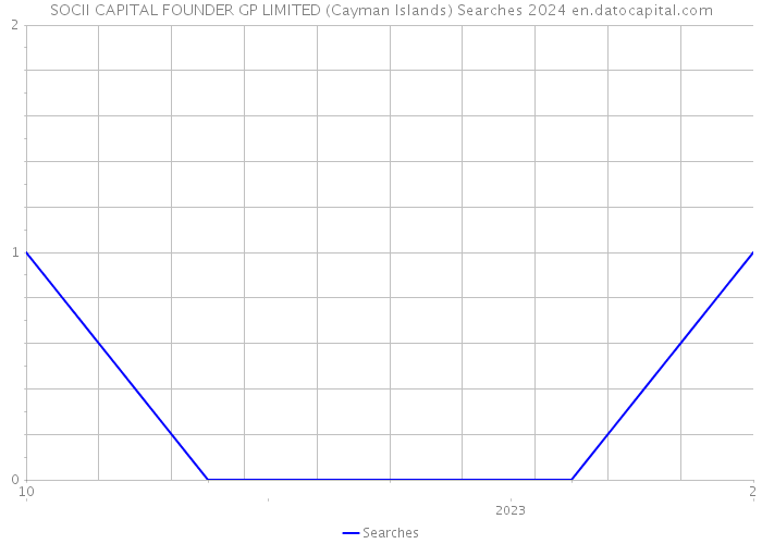 SOCII CAPITAL FOUNDER GP LIMITED (Cayman Islands) Searches 2024 