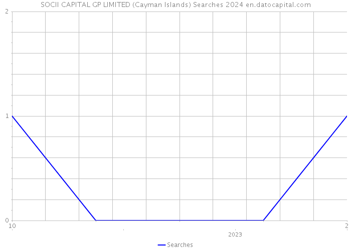 SOCII CAPITAL GP LIMITED (Cayman Islands) Searches 2024 