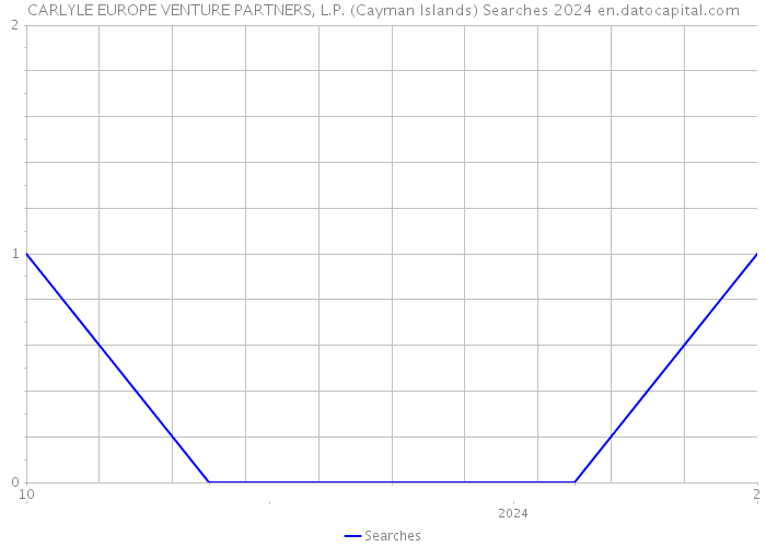 CARLYLE EUROPE VENTURE PARTNERS, L.P. (Cayman Islands) Searches 2024 