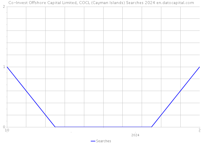 Co-Invest Offshore Capital Limited, COCL (Cayman Islands) Searches 2024 