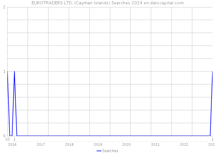 EUROTRADERS LTD. (Cayman Islands) Searches 2024 