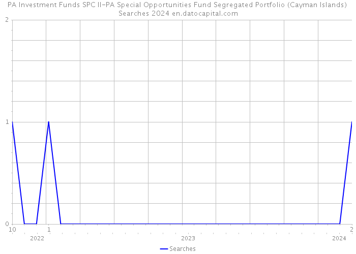 PA Investment Funds SPC II-PA Special Opportunities Fund Segregated Portfolio (Cayman Islands) Searches 2024 