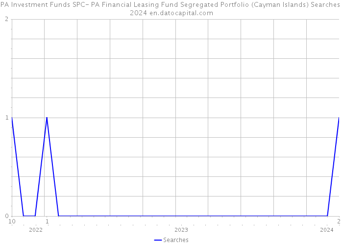 PA Investment Funds SPC- PA Financial Leasing Fund Segregated Portfolio (Cayman Islands) Searches 2024 