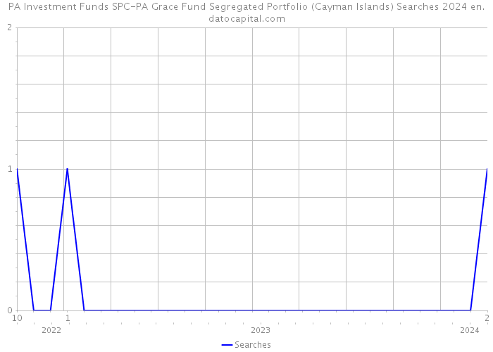 PA Investment Funds SPC-PA Grace Fund Segregated Portfolio (Cayman Islands) Searches 2024 
