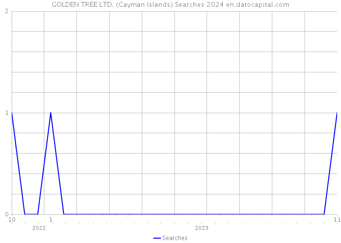 GOLDEN TREE LTD. (Cayman Islands) Searches 2024 