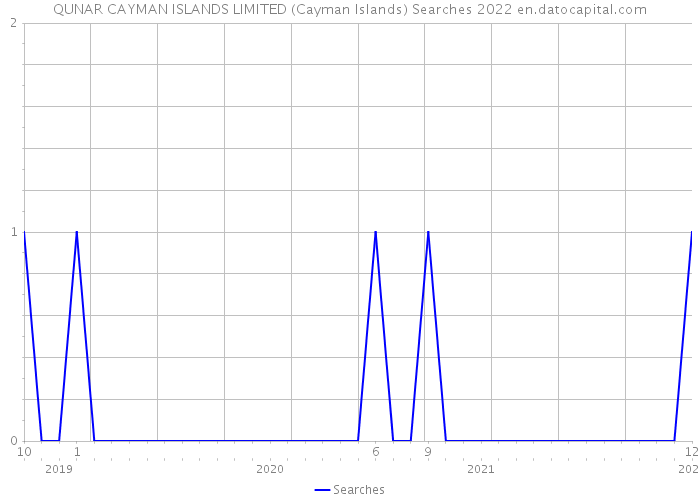 QUNAR CAYMAN ISLANDS LIMITED (Cayman Islands) Searches 2022 