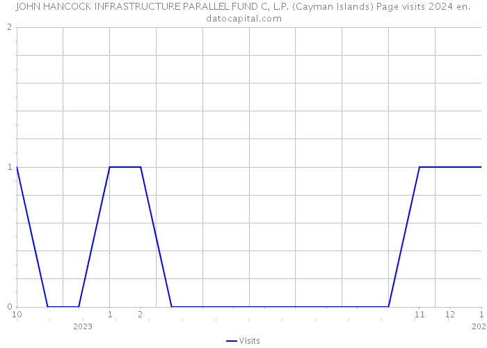 JOHN HANCOCK INFRASTRUCTURE PARALLEL FUND C, L.P. (Cayman Islands) Page visits 2024 