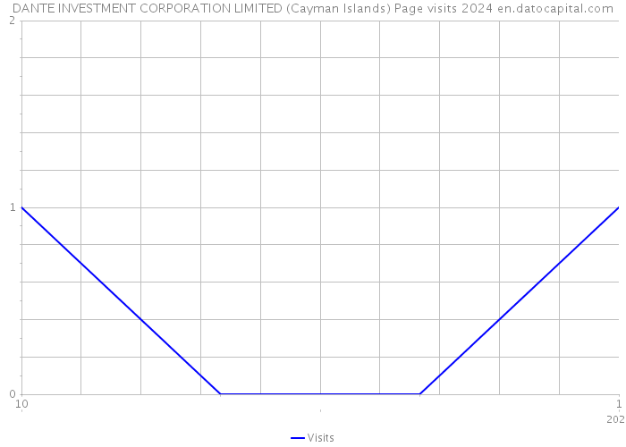 DANTE INVESTMENT CORPORATION LIMITED (Cayman Islands) Page visits 2024 