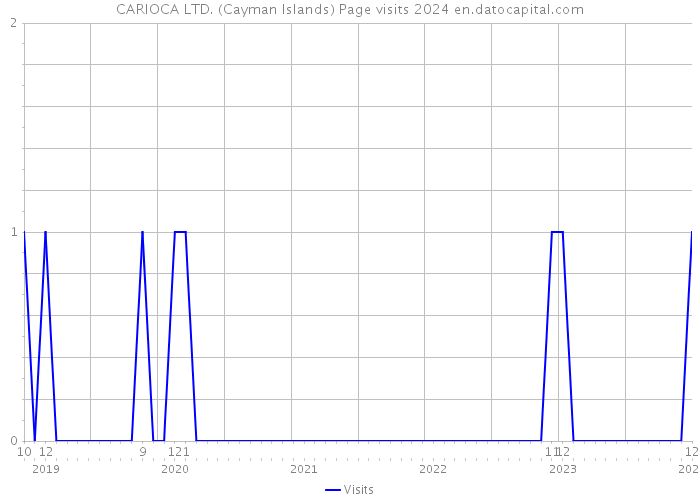 CARIOCA LTD. (Cayman Islands) Page visits 2024 