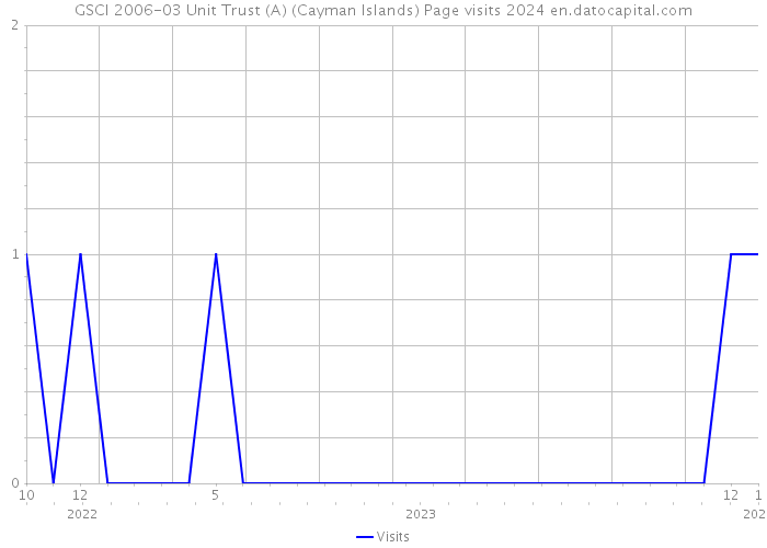 GSCI 2006-03 Unit Trust (A) (Cayman Islands) Page visits 2024 