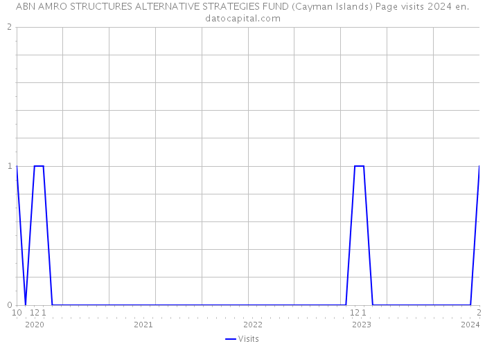 ABN AMRO STRUCTURES ALTERNATIVE STRATEGIES FUND (Cayman Islands) Page visits 2024 