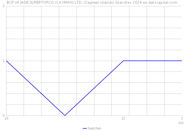 BCP VII JADE SUPERTOPCO (CAYMAN) LTD. (Cayman Islands) Searches 2024 