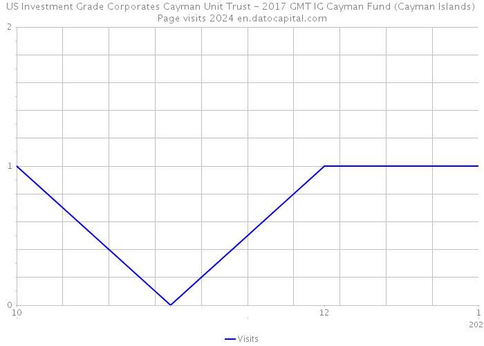 US Investment Grade Corporates Cayman Unit Trust - 2017 GMT IG Cayman Fund (Cayman Islands) Page visits 2024 