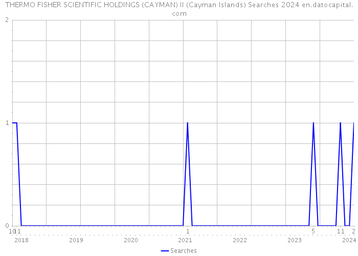 THERMO FISHER SCIENTIFIC HOLDINGS (CAYMAN) II (Cayman Islands) Searches 2024 