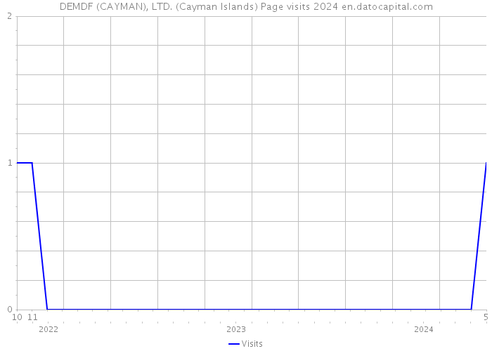 DEMDF (CAYMAN), LTD. (Cayman Islands) Page visits 2024 
