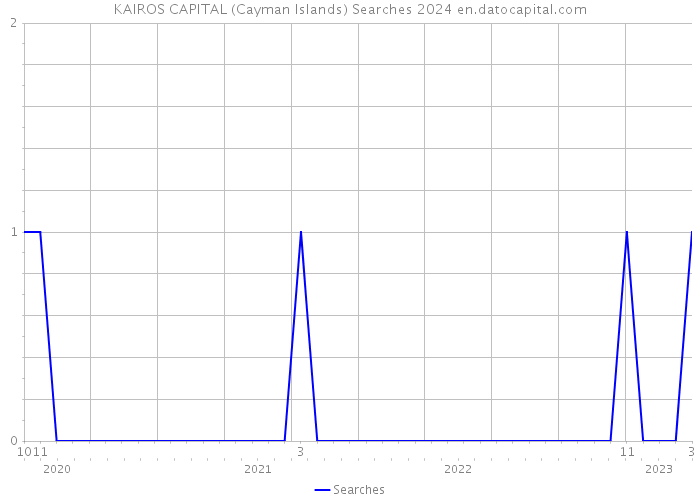 KAIROS CAPITAL (Cayman Islands) Searches 2024 