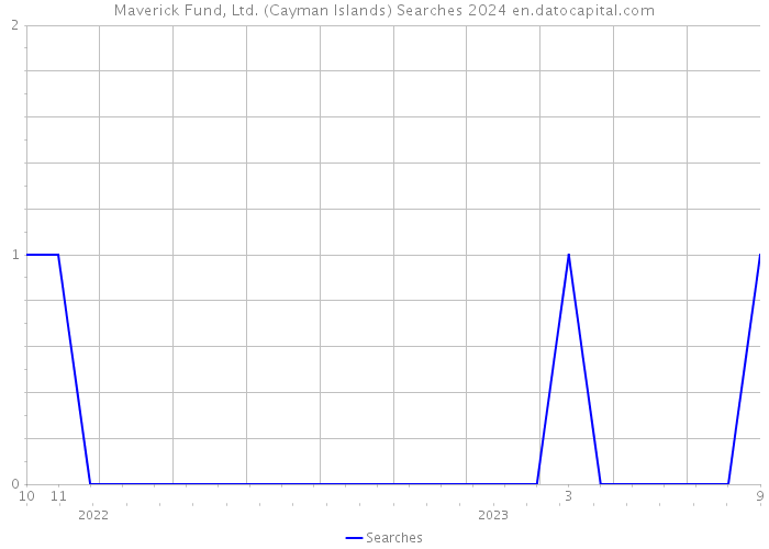 Maverick Fund, Ltd. (Cayman Islands) Searches 2024 