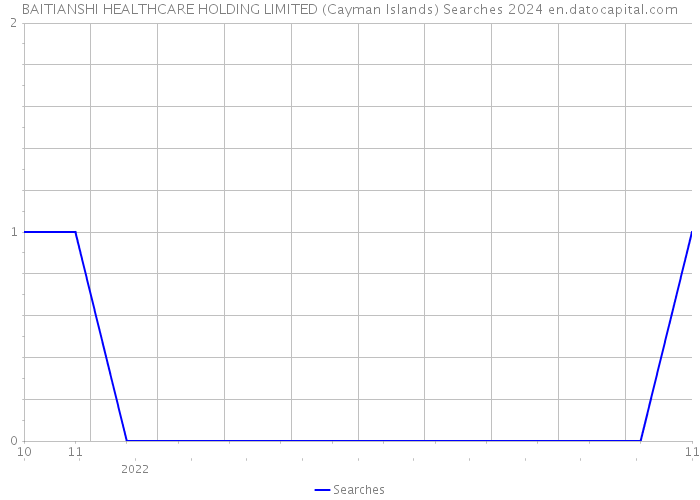 BAITIANSHI HEALTHCARE HOLDING LIMITED (Cayman Islands) Searches 2024 