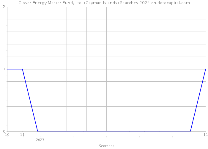Clover Energy Master Fund, Ltd. (Cayman Islands) Searches 2024 