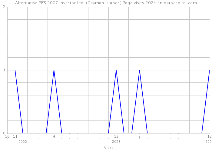 Alternative PES 2007 Investor Ltd. (Cayman Islands) Page visits 2024 