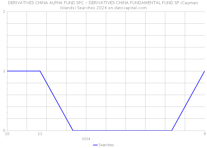 DERIVATIVES CHINA ALPHA FUND SPC - DERIVATIVES CHINA FUNDAMENTAL FUND SP (Cayman Islands) Searches 2024 