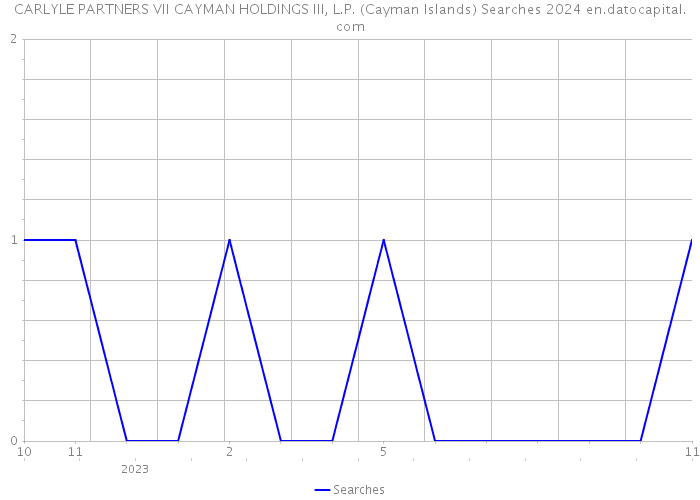 CARLYLE PARTNERS VII CAYMAN HOLDINGS III, L.P. (Cayman Islands) Searches 2024 