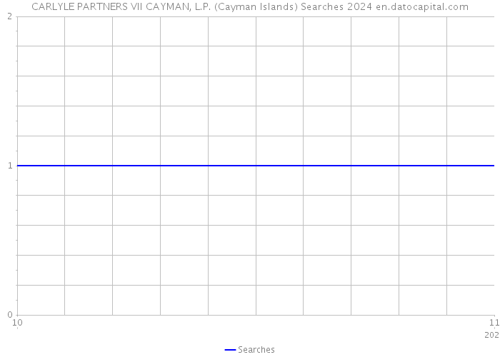 CARLYLE PARTNERS VII CAYMAN, L.P. (Cayman Islands) Searches 2024 