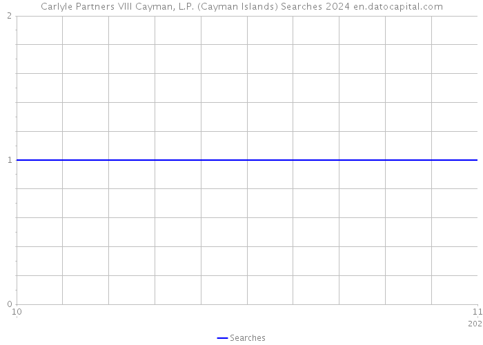 Carlyle Partners VIII Cayman, L.P. (Cayman Islands) Searches 2024 