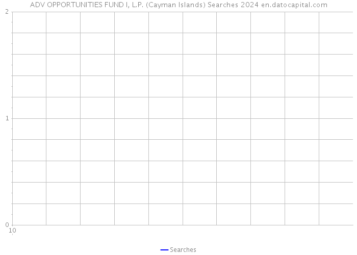 ADV OPPORTUNITIES FUND I, L.P. (Cayman Islands) Searches 2024 