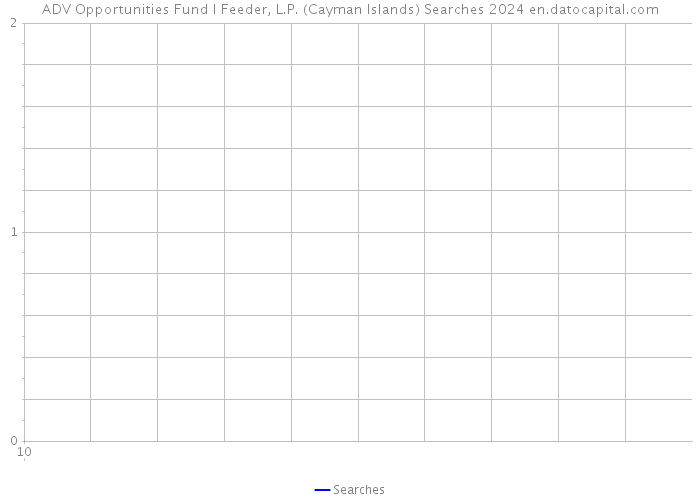 ADV Opportunities Fund I Feeder, L.P. (Cayman Islands) Searches 2024 