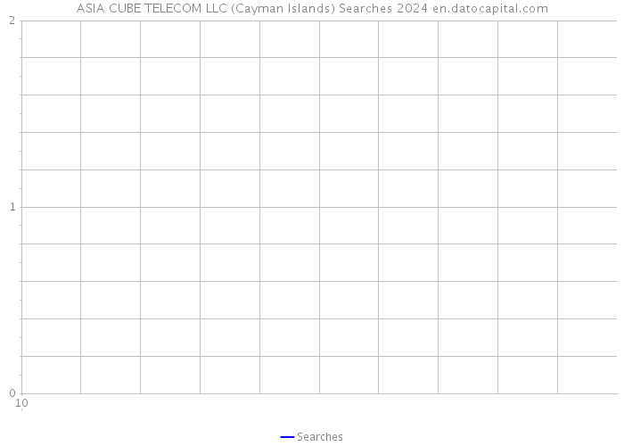ASIA CUBE TELECOM LLC (Cayman Islands) Searches 2024 