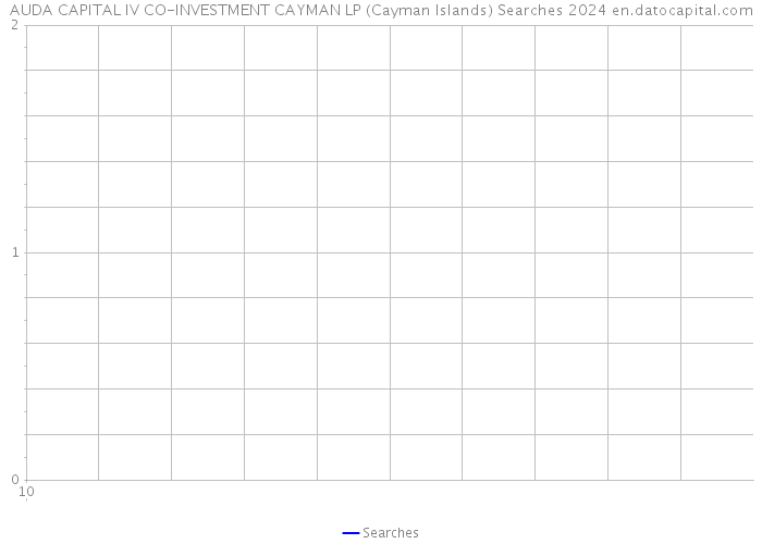 AUDA CAPITAL IV CO-INVESTMENT CAYMAN LP (Cayman Islands) Searches 2024 