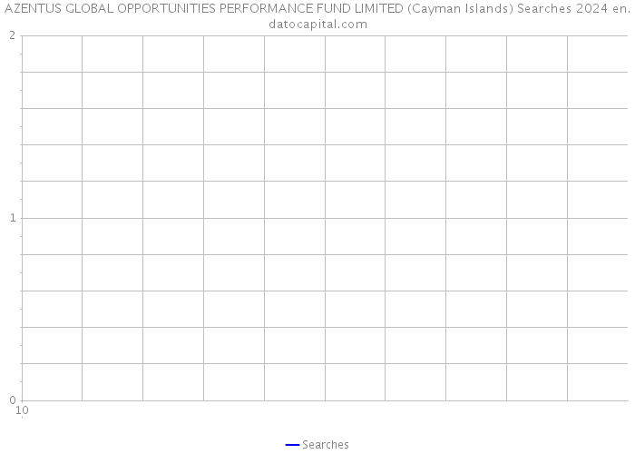 AZENTUS GLOBAL OPPORTUNITIES PERFORMANCE FUND LIMITED (Cayman Islands) Searches 2024 
