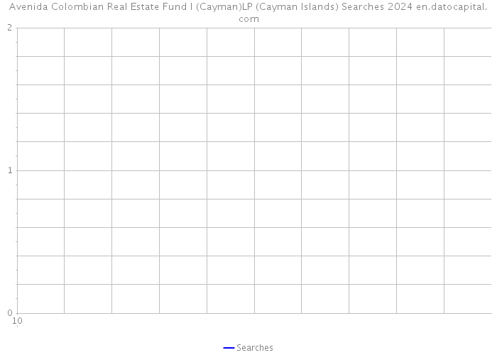Avenida Colombian Real Estate Fund I (Cayman)LP (Cayman Islands) Searches 2024 